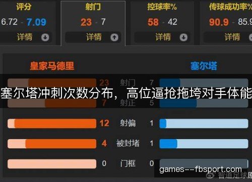 塞尔塔冲刺次数分布，高位逼抢拖垮对手体能