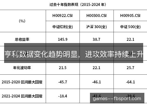 亨利数据变化趋势明显，进攻效率持续上升